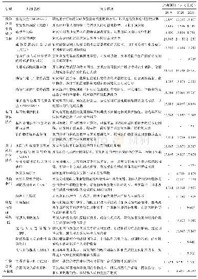 《表1 DARPA 2021财年预算在研生物科技项目》