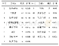 《表1 数据驱动管理决策研究文献的高频关键词》