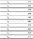 《表6 成份矩阵：基于主成分回归的区域物流发展预测模型构建与实证分析——以泰安市为例》
