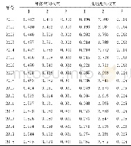 《表2 被解释变量 (Pgdp) 的Moran’s I指数》