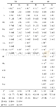 《表4 地理距离权重下的空间面板模型回归结果》