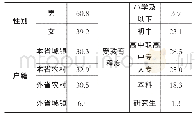 《表2 新生代农民工样本分布（职工卷）占比：》