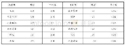 《表2 高频关键词（频次≥32)》