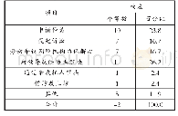 表8 高校非编制人员发生劳动争议采取的解决途径