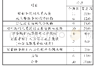 表9 高校工会在帮助非编制人员维权方面的主要渠道