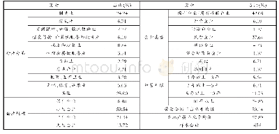 《表1 问卷调查的样本分布》