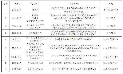 表1 关于失地农民社会保障的部分规范性文件统计表