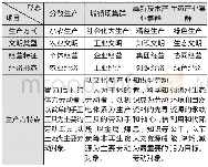 《表1 生产方式及其空间聚落演绎Ta b1 The production mode a nd the s pa ce a gglome ra tion》