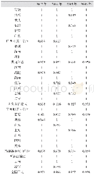 《表3 2013-2016年我国省域博物馆绩效评价结果变化》