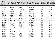 《表1 2003年-2016年黑龙江省税收收入与GDP情况表》