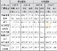 《表1 2005年—2016年福建省城乡居民人均生活消费支出一览表》