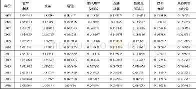 《表2 2005年—2016年福建省城乡居民消费结构的泰尔指数》