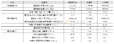 《表2 2014年黑龙江省服务业基础数据》