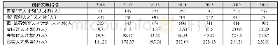 《表3 2011年以来苏州高端人才情况》