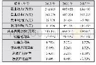 《表1 惠而浦2015-2017年主要指标》