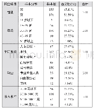 《表1 微信用户基本情况：九吉公老红糖微信营销中消费购买行为分析》