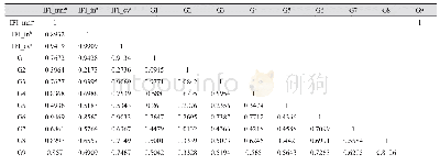 表2 普惠金融指数及其各指标相关系数矩阵