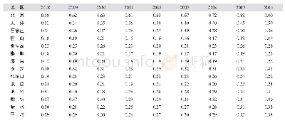 《表1 2008—2016年京津冀各地产业生态化效率》