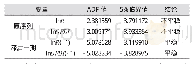 表1 ADF单位根检验结果