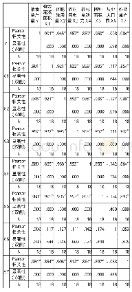 《表5 相关系数表：河南省粮食产量影响因素的通径分析》