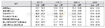 《表3 江苏装备制造业技术创新评价值》