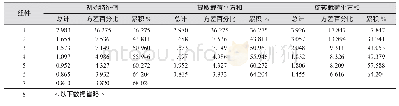 《表4 总方差解释：老龄化背景下中老年人对民宿满意度研究——基于海南省三市县的实证分析》