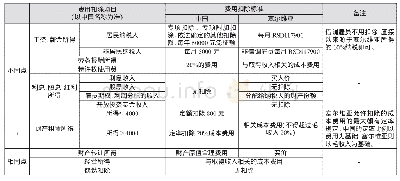 《表4 中塞费用扣除及标准比较》