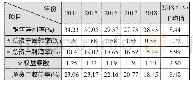 《表4 2014-2018年杜邦分析》
