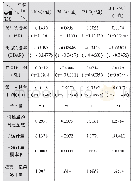 《表3 总资产收益率回归分析》