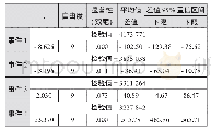 表1 中美贸易战对沪深300指数的影响检验