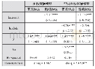 表3 空间面板数据模型（5）估计结果