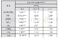 表3 回归结果：337调查真的会抑制中国对美出口贸易吗——基于贸易引力模型的实证分析