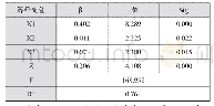 《表1 1“店选网购”跳单因素和信任度对跳单行为回归分析结果》