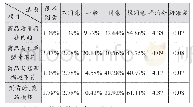 《表基于商品本身的网购退货原因统计表》