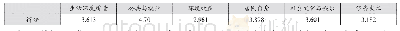 表7 各因子的得分情况：乡村旅游地社区居民旅游影响感知研究——以河南省洛阳市重渡沟为例