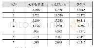 《表4 总方差解释：金砖国家投资便利化水平测度》