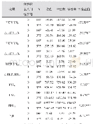 《表3 主要变量组的T检验分析》