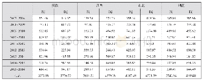 表3 2007-2016长江经济带中游区域先进制造业偏离分量动态分析