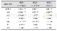 表3 模型估计结果：我国城乡收入差距影响因素探究