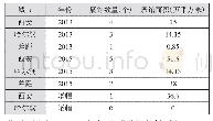 表5 2013年与2015年西安与哈尔滨展馆数量及面积的比较