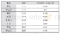 表7 2013年与2015年西安与哈尔滨展览业发展综合指数的比较