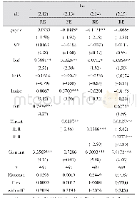 表3 金融结构与银行风险承担