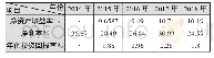 表4 盈利能力：第三方融资租赁公司财务风险研究——基于海通恒信案例分析
