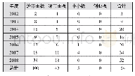 表5 2012-2018年否定意见的内控审计报告分布