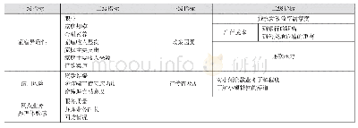 表1 小额贷款成功影响指标初步构建表