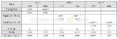 《表2 模型回归结果1：金融风险偏好与城乡家庭创业行为》