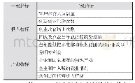 表1 福州市众创空间创新绩效评价指标