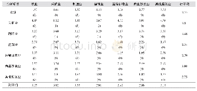 表3 广东省7个部门的经济距离和对应的S矩阵