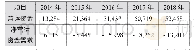 表2 美的集团2014-2018年营运资金情况