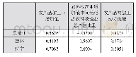 《表3 东北三省农业产业链延伸归一化输出值》